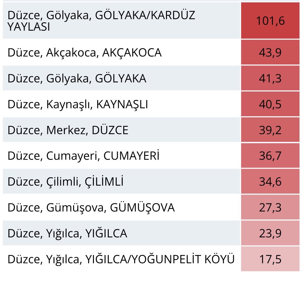 duzce-yagista-turkiye-ucuncusu-oldu-karduzde-1016-kilogram-olculdu-3-014546